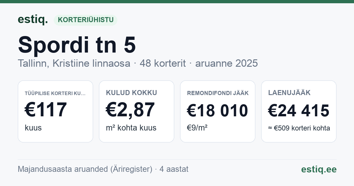 Tallinn, Spordi tn 5 korteriühistu: põhinäitajad 2025 — tüüpiline korter €117 kuus