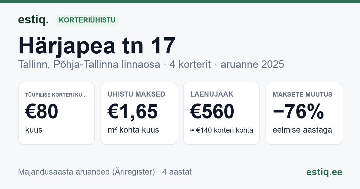Tallinn, Härjapea tn 17 korteriühistu: põhinäitajad 2025 — tüüpiline korter €80 kuus