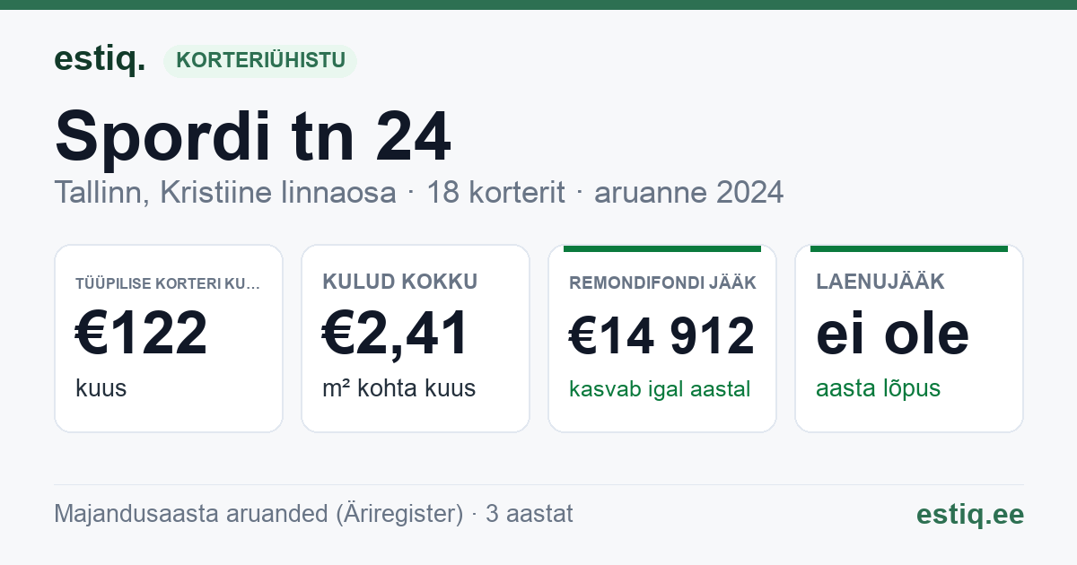Tallinn, Spordi tn 24 korteriühistu: põhinäitajad 2024 — tüüpiline korter €122 kuus