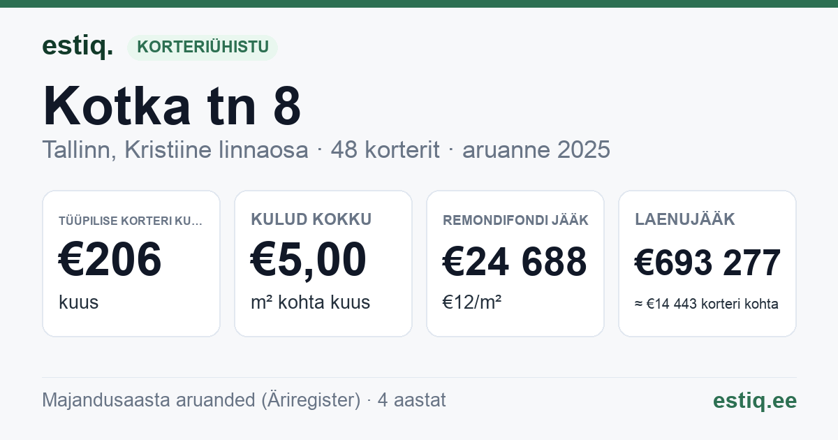 Tallinn, Kotka tn 8 korteriühistu: põhinäitajad 2025 — tüüpiline korter €206 kuus