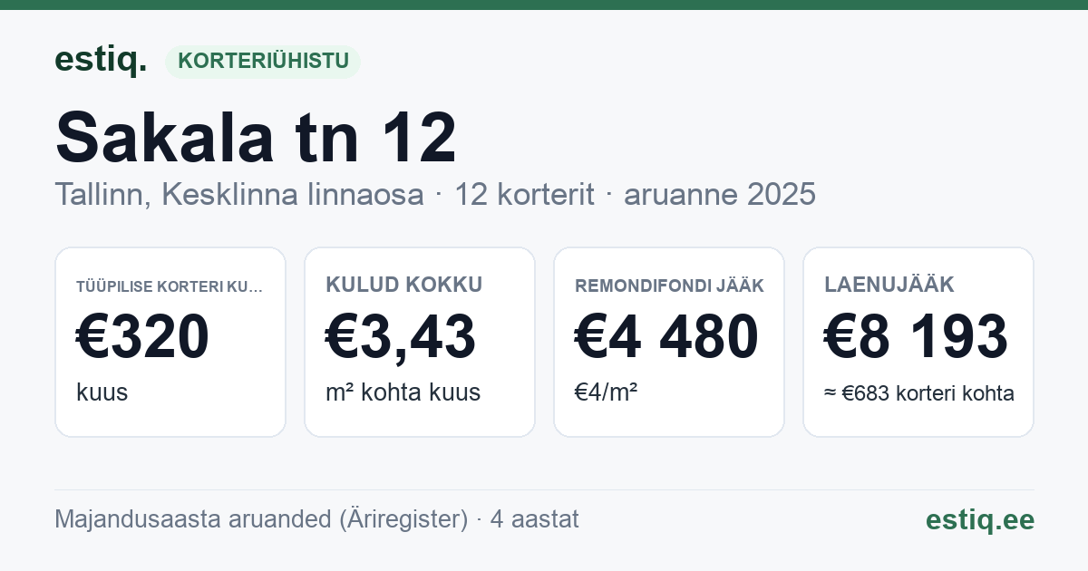 Tallinn, Sakala tn 12 korteriühistu: põhinäitajad 2025 — tüüpiline korter €320 kuus