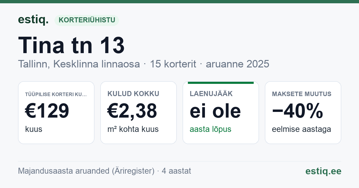 Tallinn, Tina tn 13 korteriühistu: põhinäitajad 2025 — tüüpiline korter €129 kuus