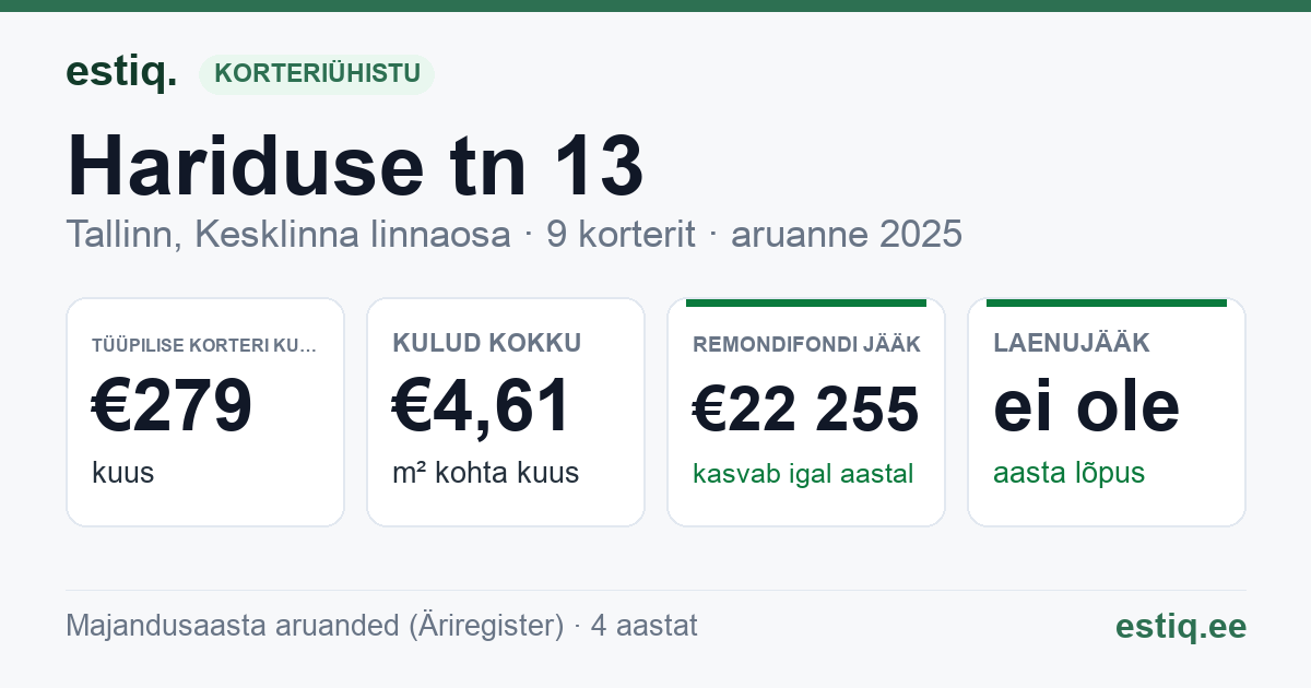 Tallinn, Hariduse tn 13 korteriühistu: põhinäitajad 2025 — tüüpiline korter €279 kuus