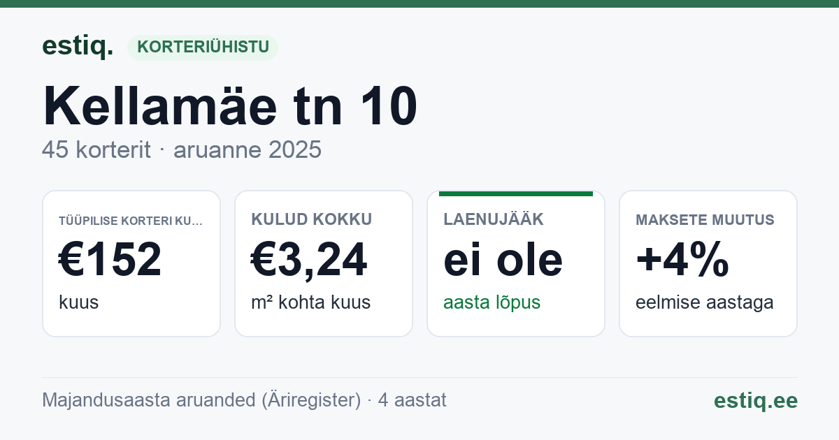 Maardu linn, Kellamäe tn 10 korteriühistu: põhinäitajad 2025 — tüüpiline korter €152 kuus