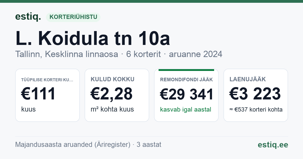 Tallinn, L. Koidula tn 10a korteriühistu: põhinäitajad 2024 — tüüpiline korter €111 kuus
