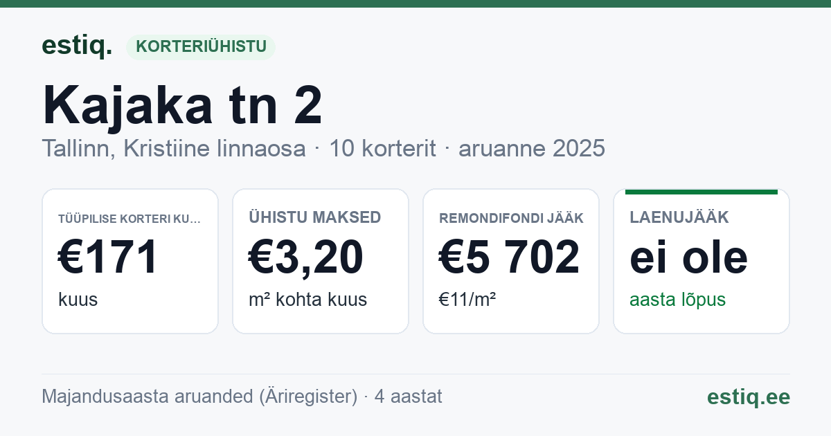 Tallinn, Kajaka tn 2 korteriühistu: põhinäitajad 2025 — tüüpiline korter €171 kuus