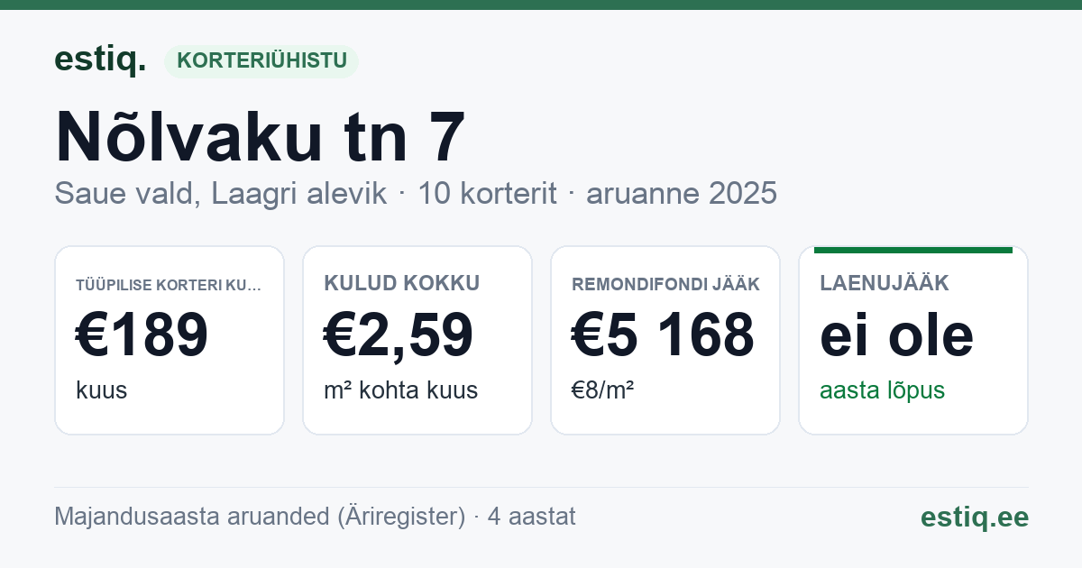 Saue vald, Laagri alevik, Nõlvaku tn 7 korteriühistu: põhinäitajad 2025 — tüüpiline korter €189 kuus