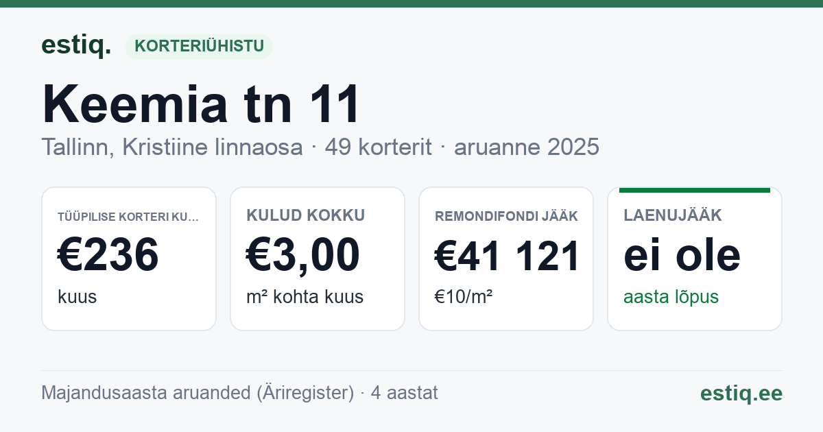 Tallinn, Keemia tn 11 korteriühistu: põhinäitajad 2025 — tüüpiline korter €236 kuus