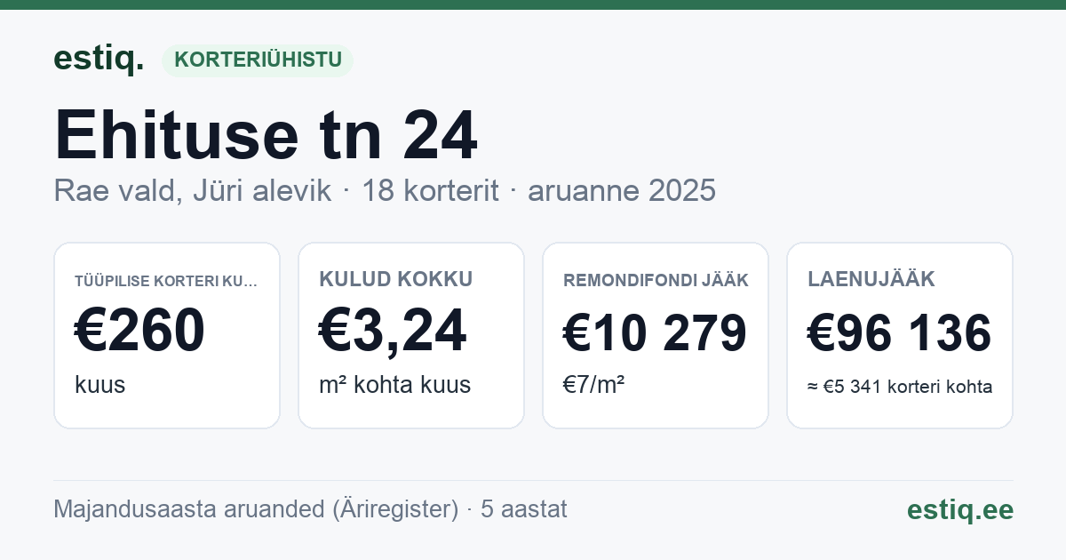 Rae vald, Jüri alevik, Ehituse tn 24 korteriühistu: põhinäitajad 2025 — tüüpiline korter €260 kuus