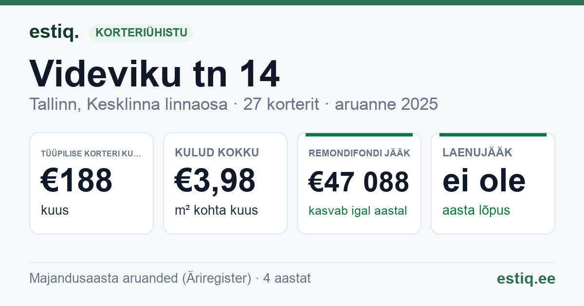 Tallinn, Videviku tn 14 korteriühistu: põhinäitajad 2025 — tüüpiline korter €188 kuus