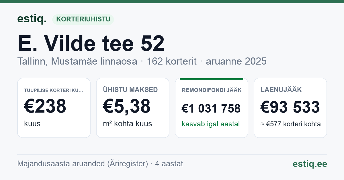 Tallinn, E. Vilde tee 52 korteriühistu: põhinäitajad 2025 — tüüpiline korter €238 kuus