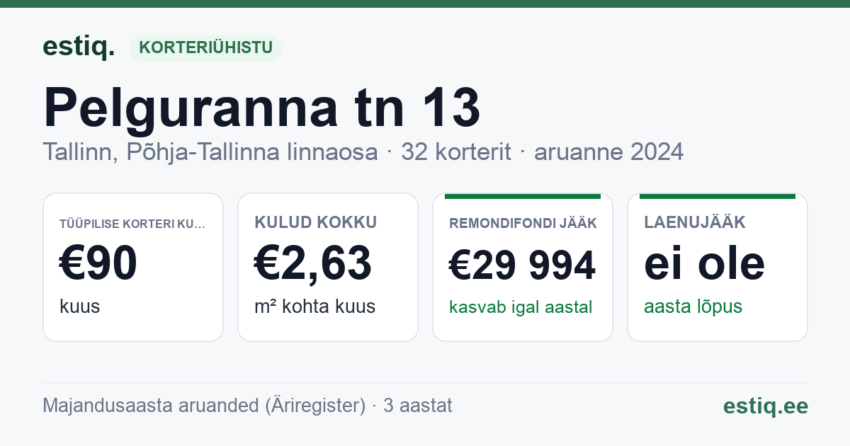 Tallinn, Pelguranna tn 13 korteriühistu: põhinäitajad 2024 — tüüpiline korter €90 kuus