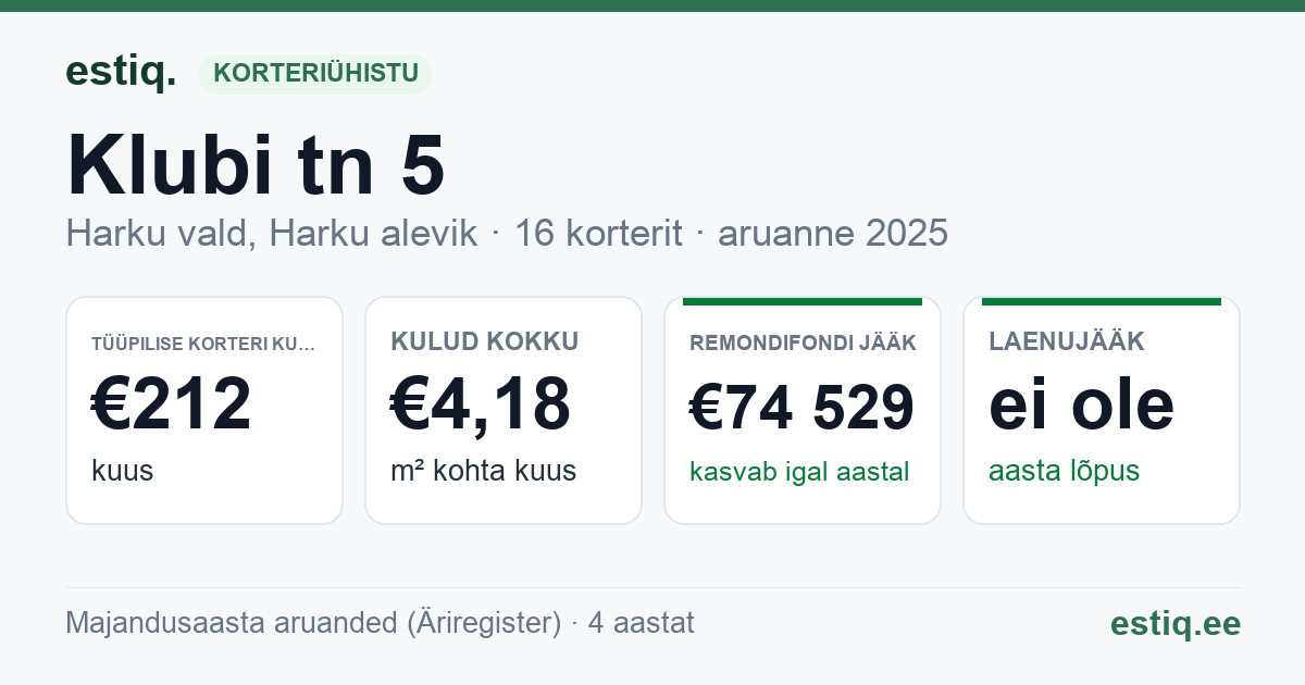 Harku vald, Harku alevik, Klubi tn 5 korteriühistu: põhinäitajad 2025 — tüüpiline korter €212 kuus