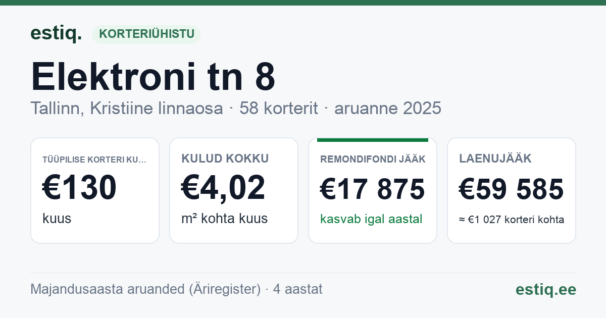 Tallinn, Elektroni tn 8 korteriühistu: põhinäitajad 2025 — tüüpiline korter €130 kuus
