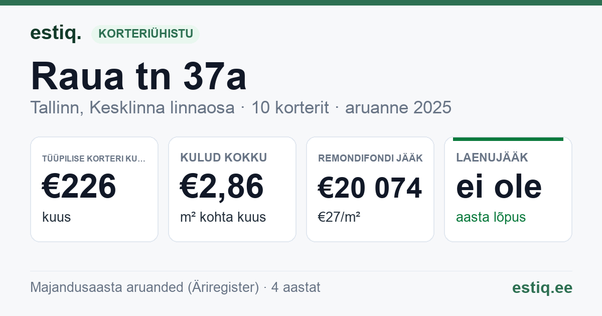 Tallinn, Raua tn 37a korteriühistu: põhinäitajad 2025 — tüüpiline korter €226 kuus