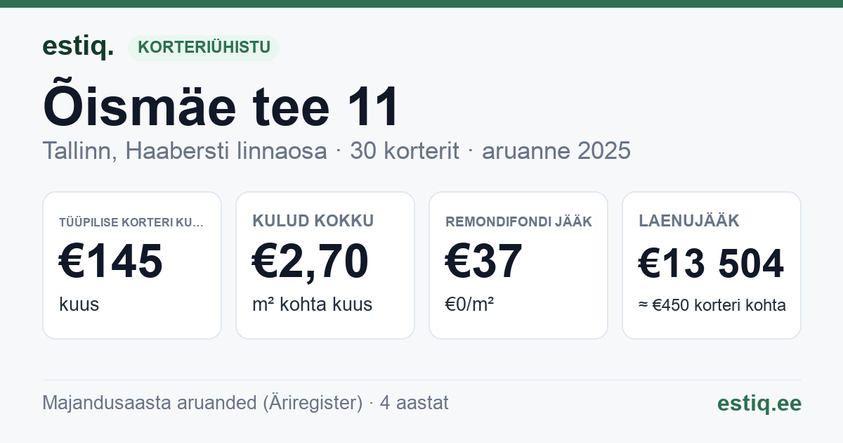 Tallinn, Õismäe tee 11 korteriühistu: põhinäitajad 2025 — tüüpiline korter €145 kuus