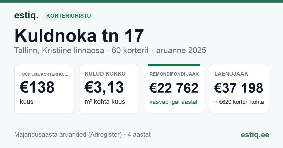 Tallinn, Kuldnoka tn 17 korteriühistu: põhinäitajad 2025 — tüüpiline korter €138 kuus