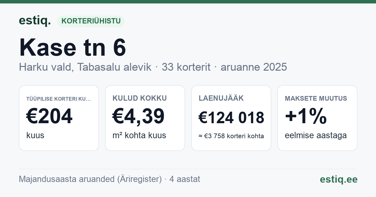 Harku vald, Tabasalu alevik, Kase tn 6 korteriühistu: põhinäitajad 2025 — tüüpiline korter €204 kuus