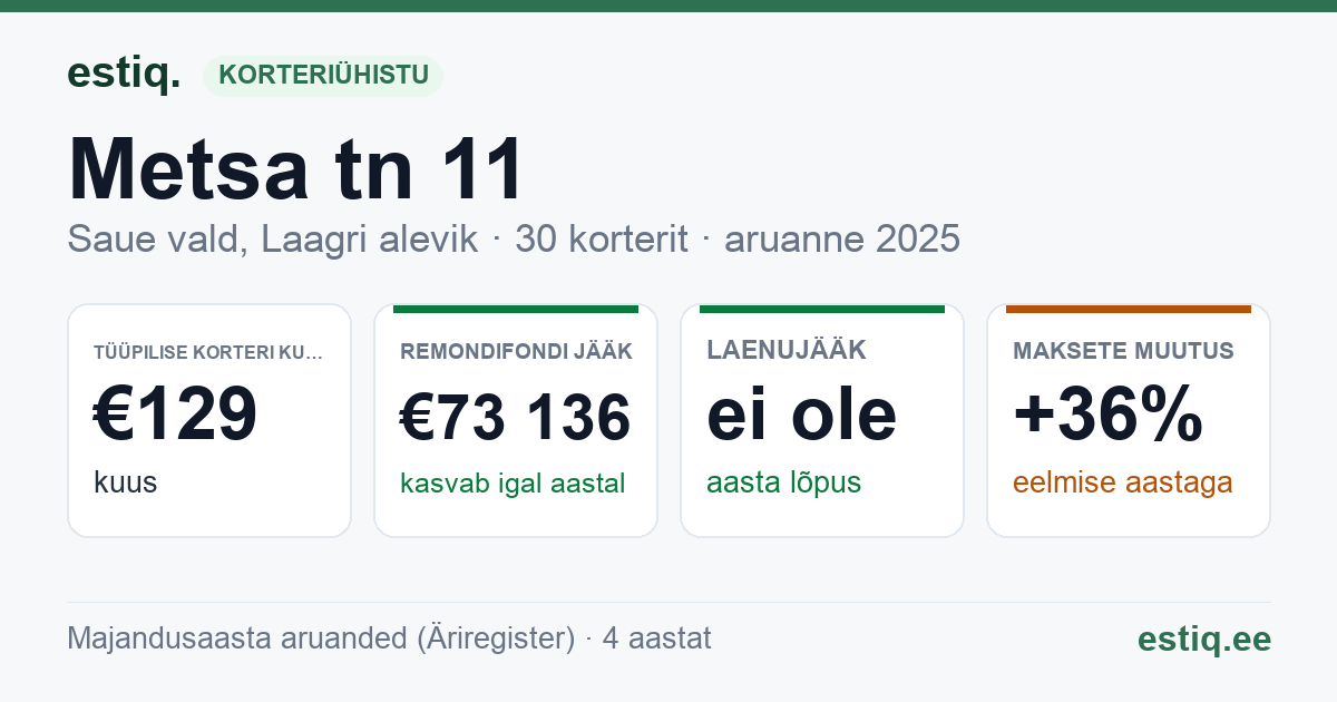 Saue vald, Riisipere alevik, Metsa tn 11 korteriühistu: põhinäitajad 2025 — tüüpiline korter €129 kuus