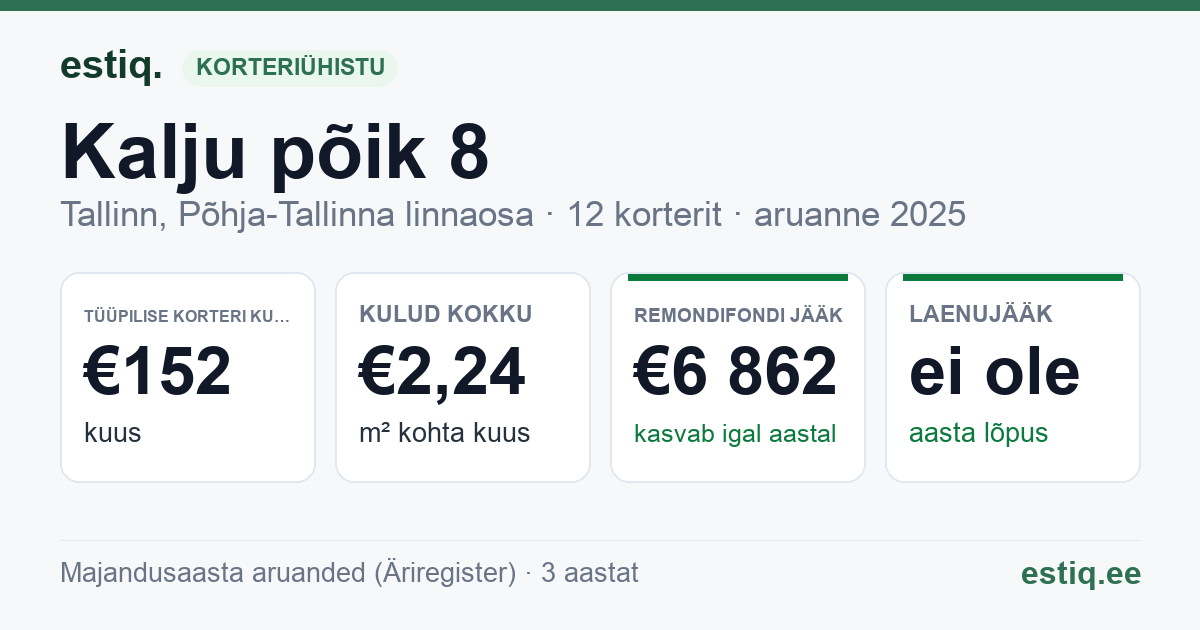Tallinn, Kalju põik 8 korteriühistu: põhinäitajad 2025 — tüüpiline korter €152 kuus
