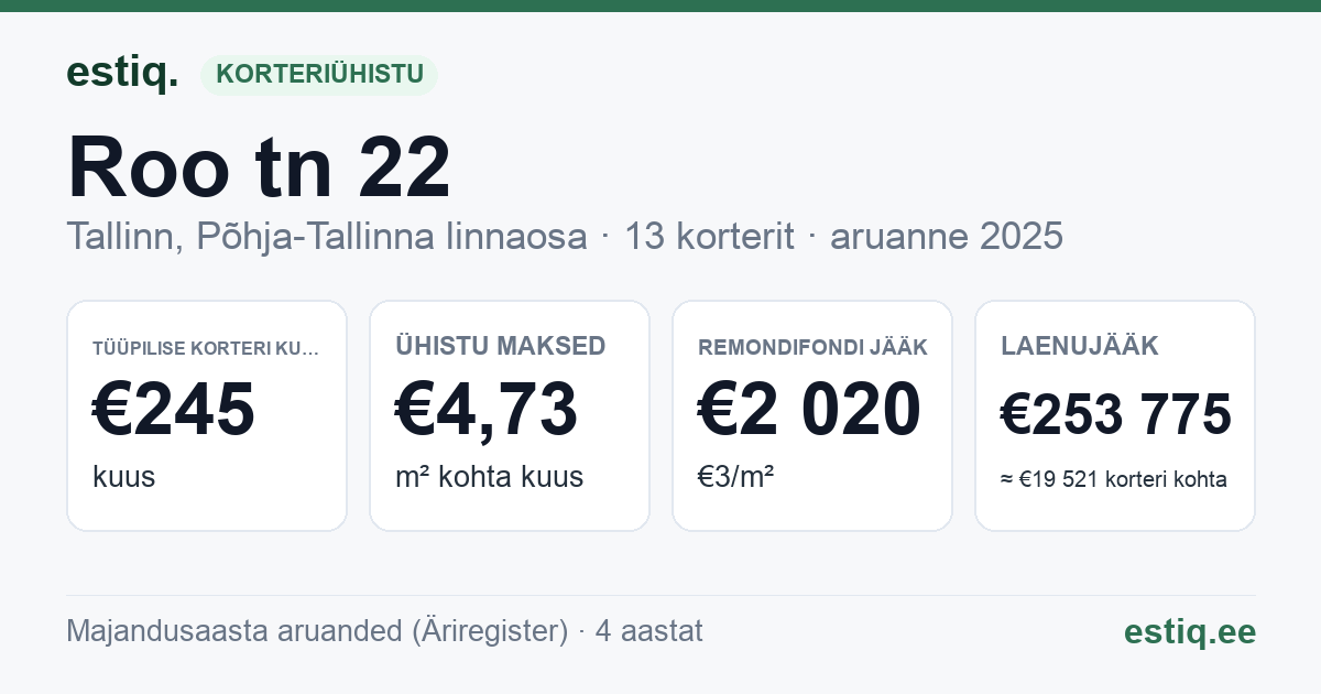Tallinn, Roo tn 22 korteriühistu: põhinäitajad 2025 — tüüpiline korter €245 kuus