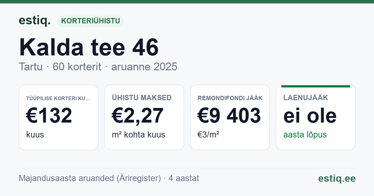 Tartu linn, Kalda tee 46 korteriühistu: põhinäitajad 2025 — tüüpiline korter €132 kuus