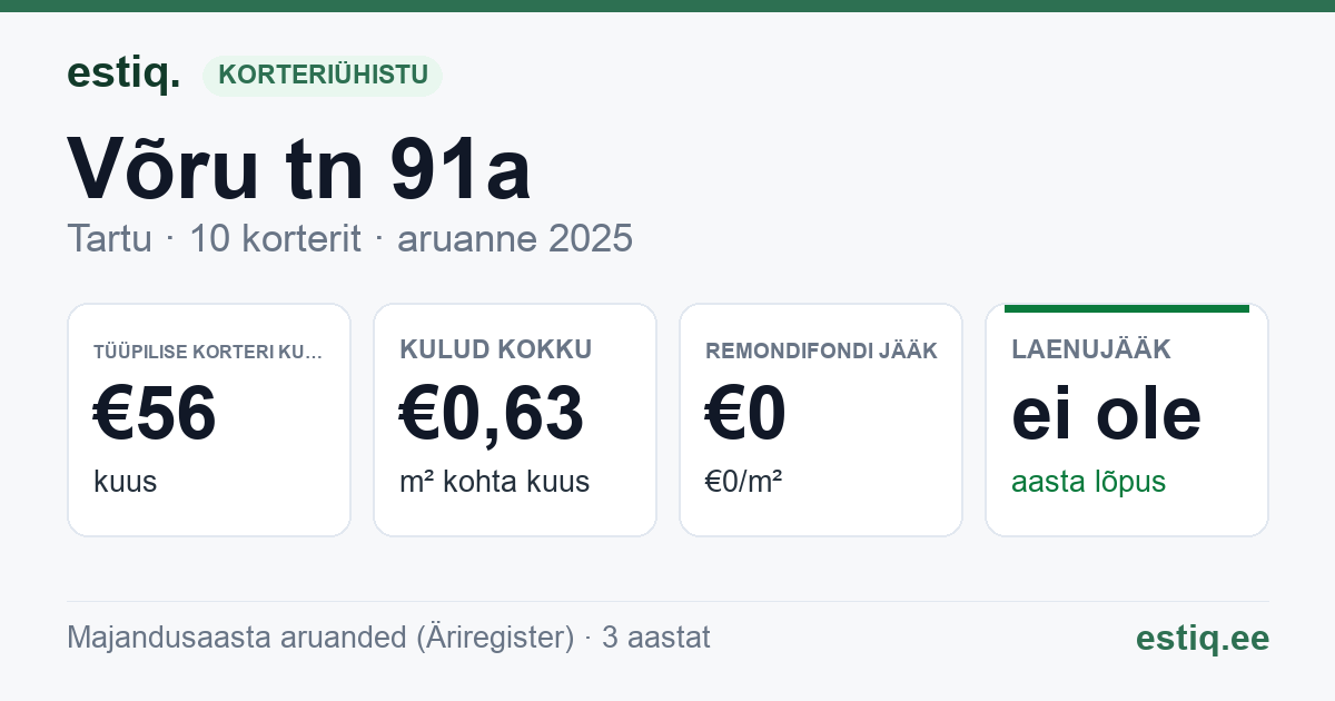 Tartu linn, Võru tn 91a korteriühistu: põhinäitajad 2025 — tüüpiline korter €56 kuus