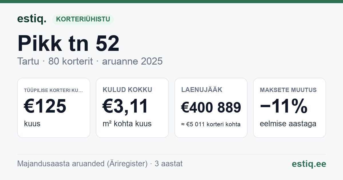 Tartu linn, Pikk tn 52 korteriühistu: põhinäitajad 2025 — tüüpiline korter €125 kuus