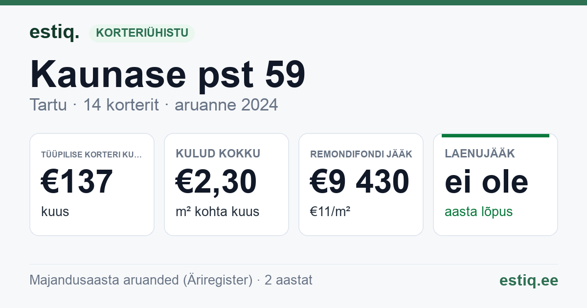 Tartu linn, Kaunase pst 59 korteriühistu: põhinäitajad 2024 — tüüpiline korter €137 kuus