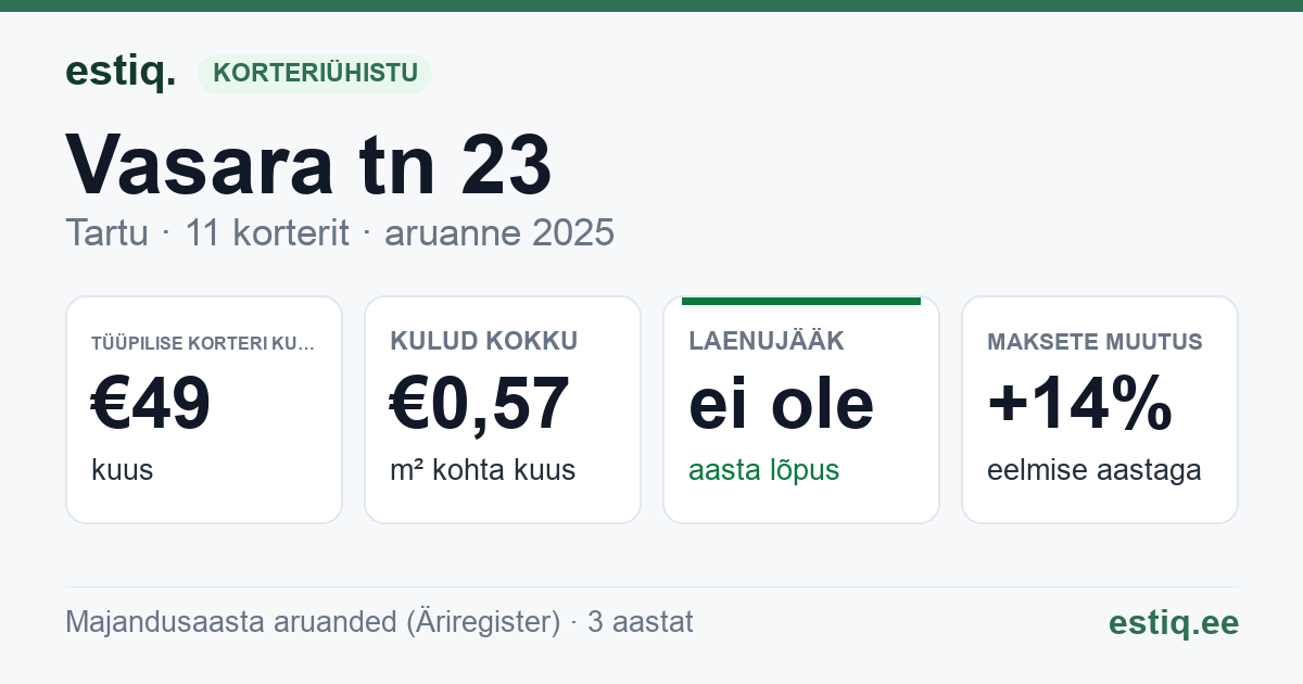 Tartu linn, Vasara tn 23 korteriühistu: põhinäitajad 2025 — tüüpiline korter €49 kuus