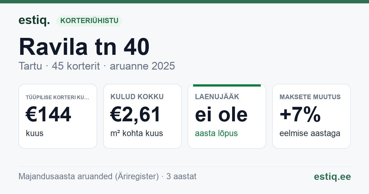 Tartu linn, Ravila tn 40 korteriühistu: põhinäitajad 2025 — tüüpiline korter €144 kuus