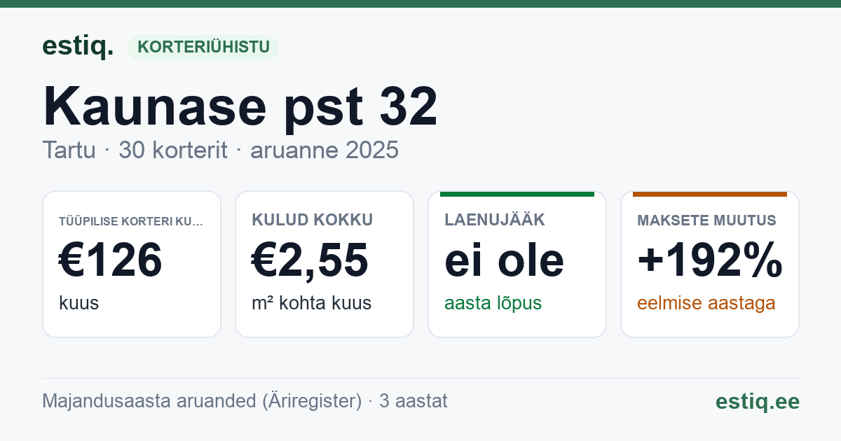 Tartu linn, Kaunase pst 32 korteriühistu: põhinäitajad 2025 — tüüpiline korter €126 kuus
