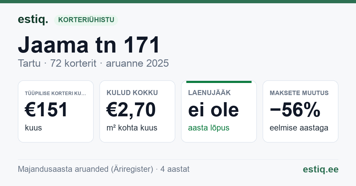Tartu linn, Jaama tn 171 korteriühistu: põhinäitajad 2025 — tüüpiline korter €151 kuus