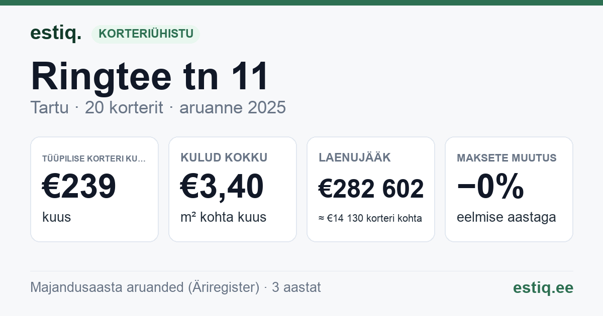 Tartu linn, Ringtee tn 11 korteriühistu: põhinäitajad 2025 — tüüpiline korter €239 kuus
