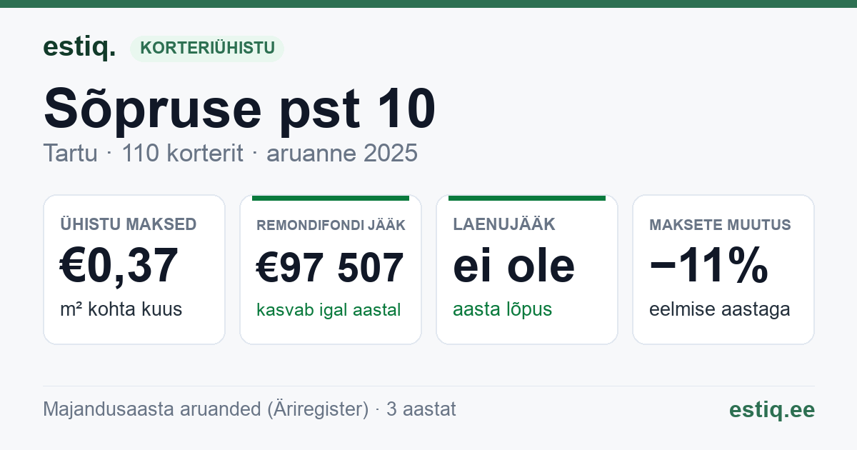 Tartu linn, Sõpruse pst 10 korteriühistu: põhinäitajad 2025