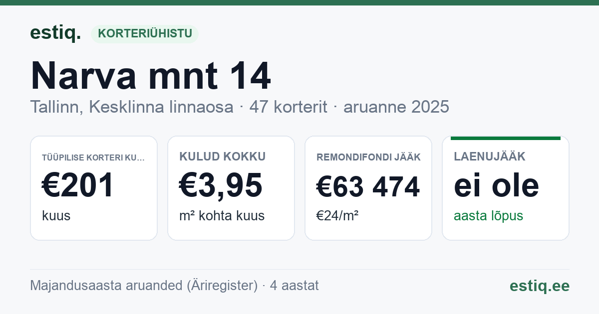 Tallinn, Narva mnt 14 korteriühistu: põhinäitajad 2025 — tüüpiline korter €201 kuus