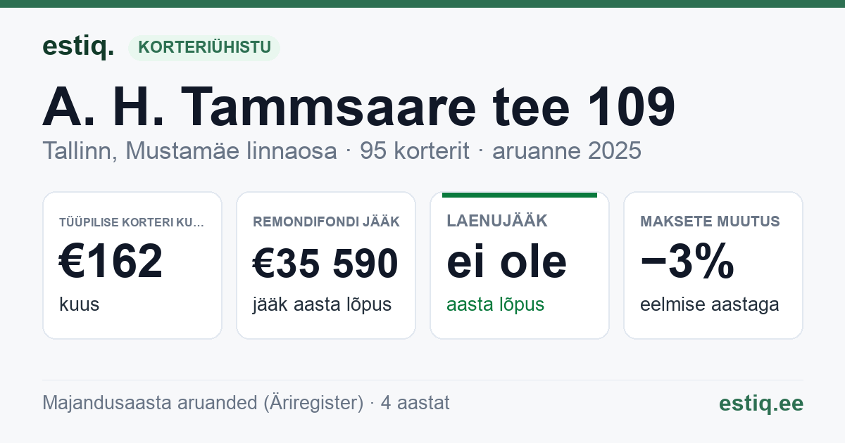 Tallinn, A. H. Tammsaare tee 109 // Mustamäe tee 159 korteriühistu: põhinäitajad 2025 — tüüpiline korter €162 kuus