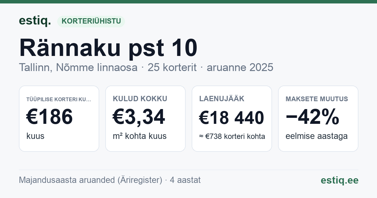 Tallinn, Rännaku pst 10 korteriühistu: põhinäitajad 2025 — tüüpiline korter €186 kuus