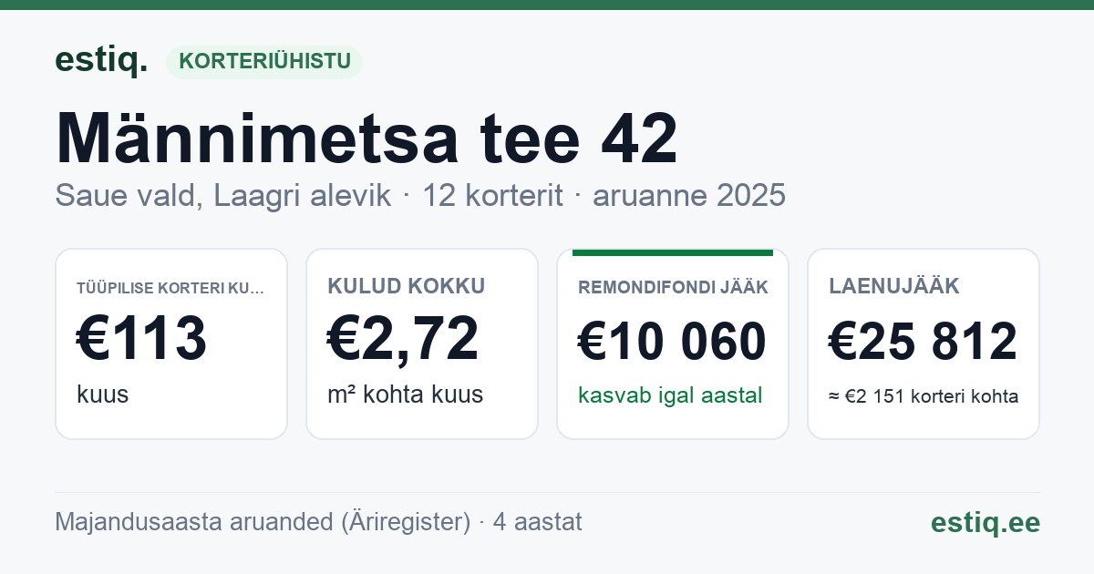 Saue vald, Laagri alevik, Männimetsa tee 42 korteriühistu: põhinäitajad 2025 — tüüpiline korter €113 kuus