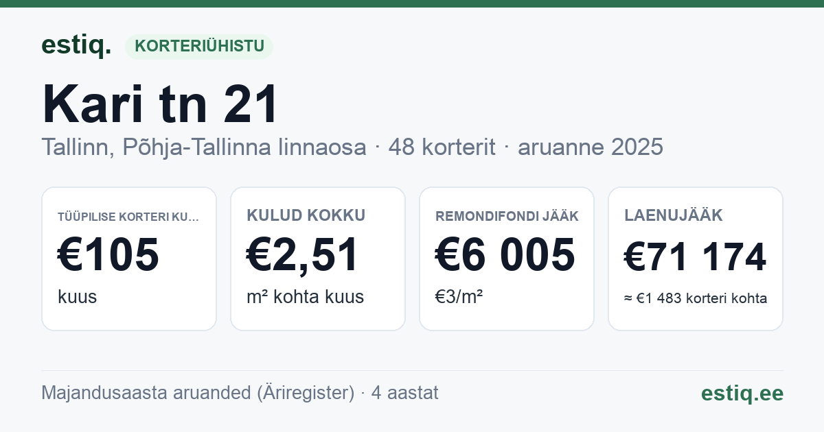 Tallinn, Kari tn 21 korteriühistu: põhinäitajad 2025 — tüüpiline korter €105 kuus