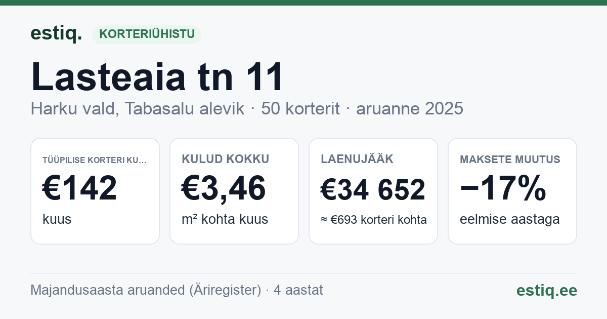 Harku vald, Tabasalu alevik, Lasteaia tn 11 korteriühistu: põhinäitajad 2025 — tüüpiline korter €142 kuus