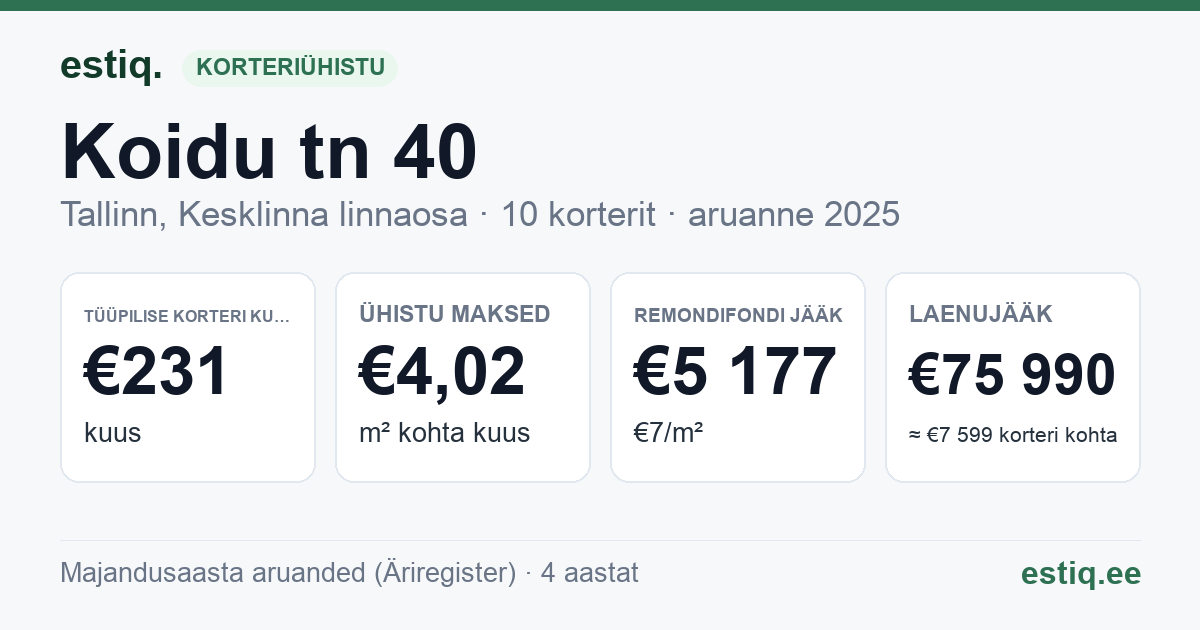 Tallinn, Koidu tn 40 korteriühistu: põhinäitajad 2025 — tüüpiline korter €231 kuus