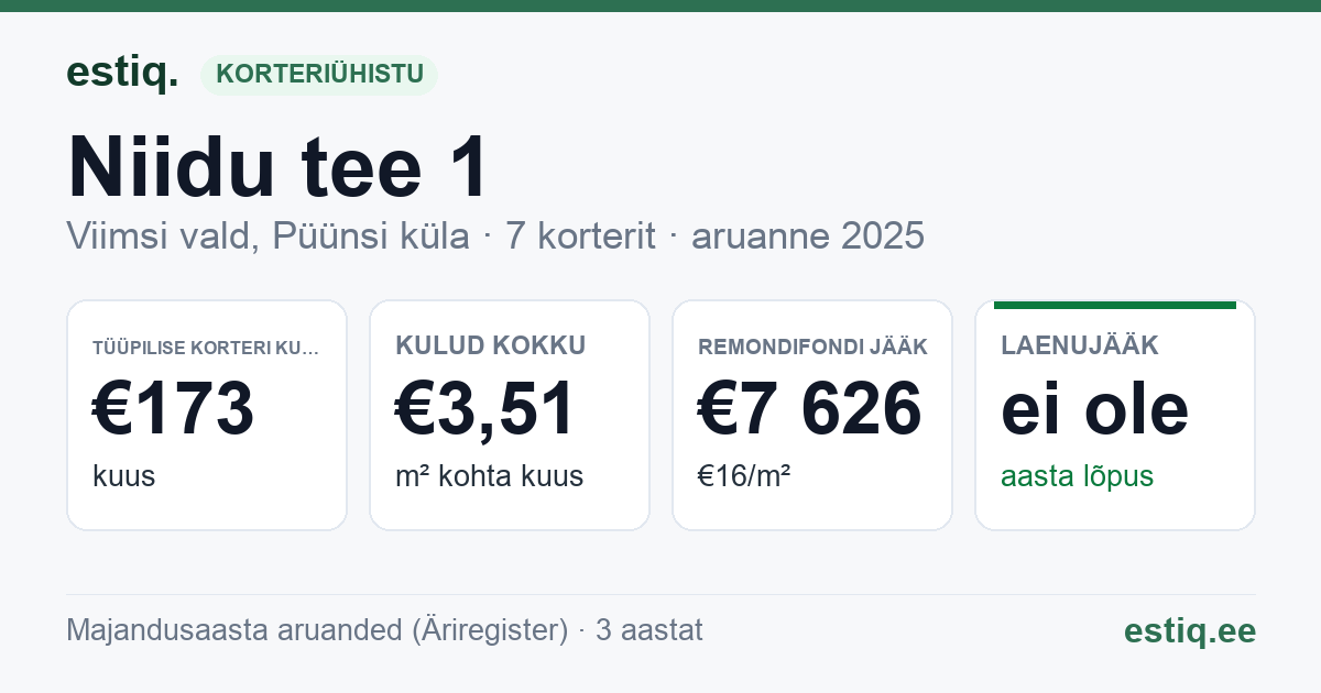 Viimsi vald, Püünsi küla, Niidu tee 1 korteriühistu: põhinäitajad 2025 — tüüpiline korter €173 kuus