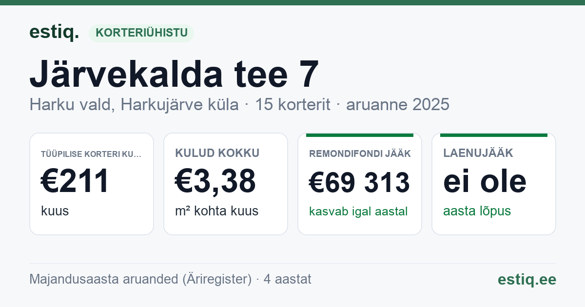 Harku vald, Harkujärve küla, Järvekalda tee 7 korteriühistu: põhinäitajad 2025 — tüüpiline korter €211 kuus