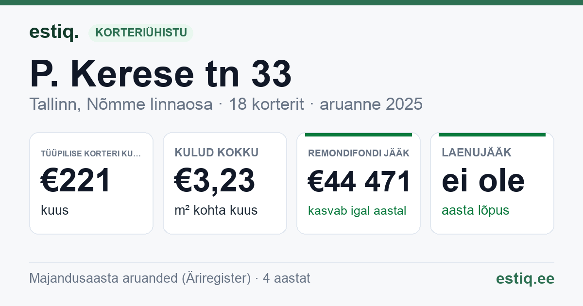 Tallinn, P. Kerese tn 33 korteriühistu: põhinäitajad 2025 — tüüpiline korter €221 kuus