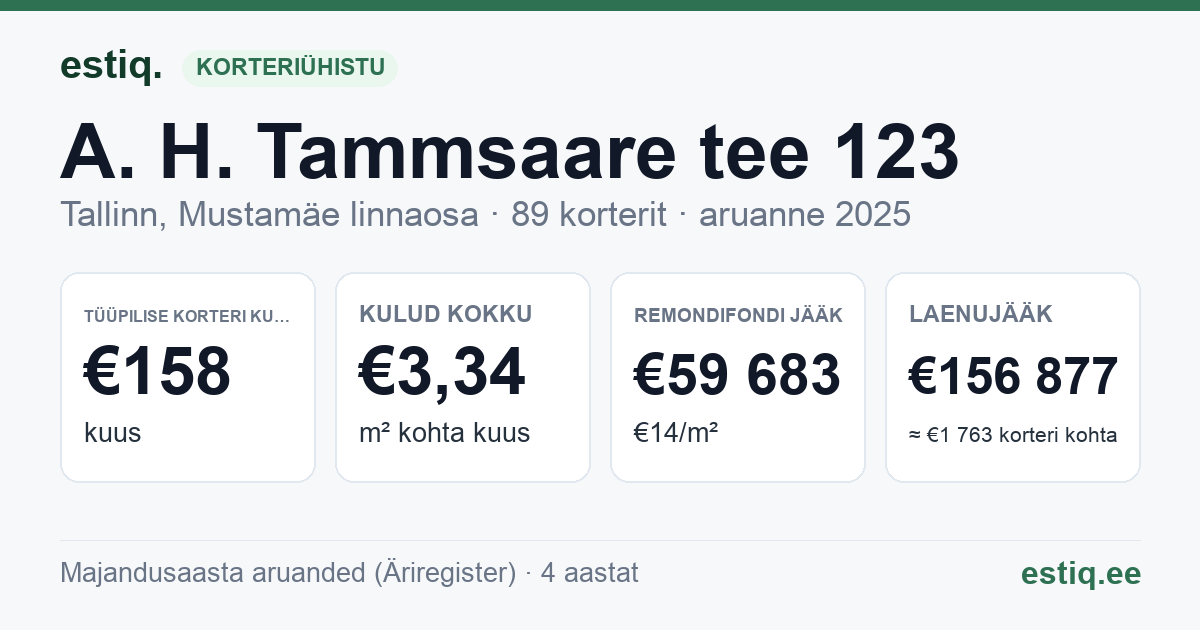 Tallinn, A. H. Tammsaare tee 123 korteriühistu: põhinäitajad 2025 — tüüpiline korter €158 kuus