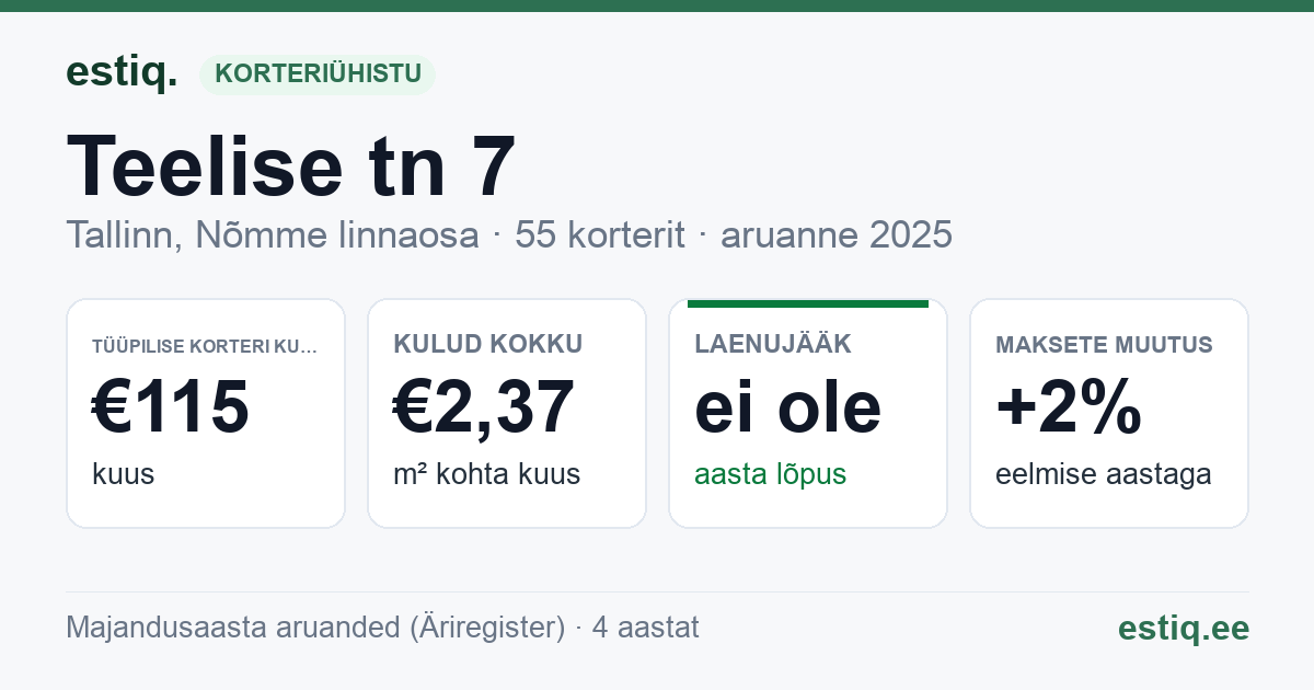 Tallinn, Teelise tn 7 korteriühistu: põhinäitajad 2025 — tüüpiline korter €115 kuus