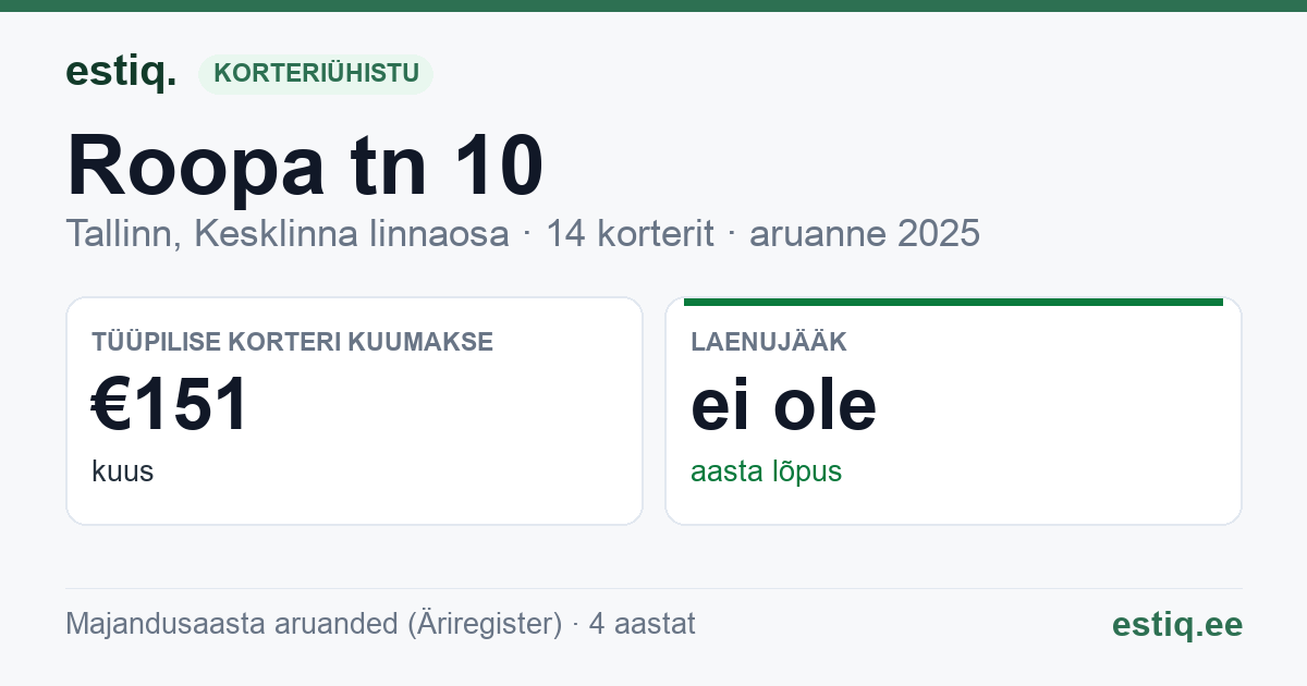 Tallinn, Roopa tn 10 korteriühistu: põhinäitajad 2025 — tüüpiline korter €151 kuus