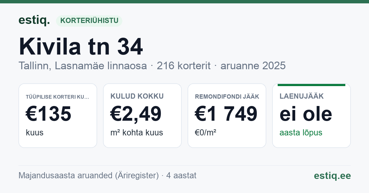 Tallinn, Kivila tn 34 korteriühistu: põhinäitajad 2025 — tüüpiline korter €135 kuus