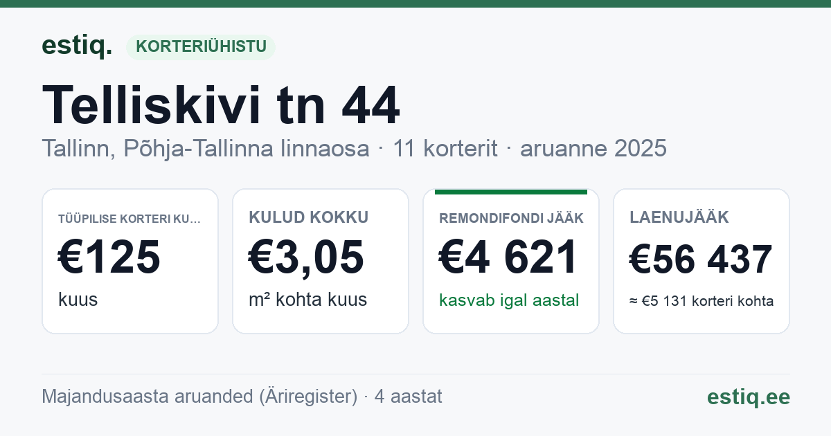 Tallinn, Telliskivi tn 44 korteriühistu: põhinäitajad 2025 — tüüpiline korter €125 kuus